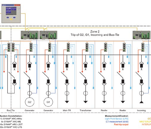SYMAP ARC complex system Zone 2, generators G1/G2, Main TR, transformer, reefers, incoming, bow thruster